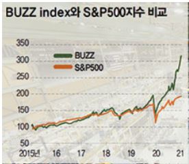 [미국주식] 버즈(BUZZ) ETF 장점, 단점, 특징, 종목구성