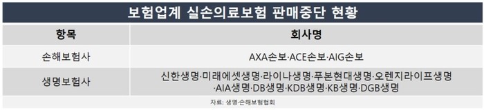 실손보험 어디서 가입하나…보험업계, 신계약 판매중단 가속화 실손보험 어디서 가입하나…보험업계, 신계약 판매중단 가속화