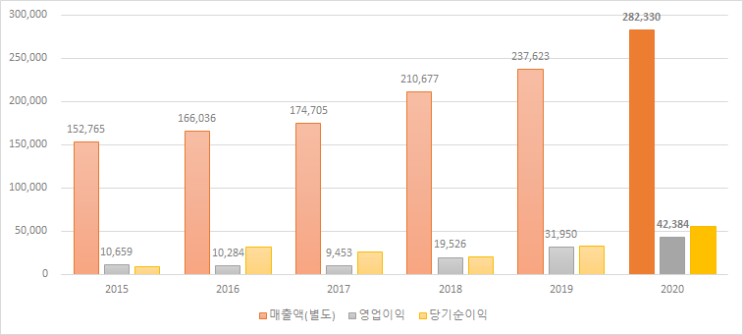  미원상사, 2020년 사업보고서 리뷰