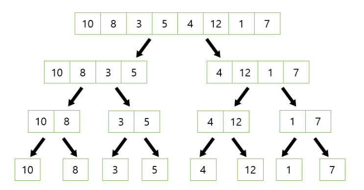  [알고리즘 개념] 병합 정렬(Merge Sort)