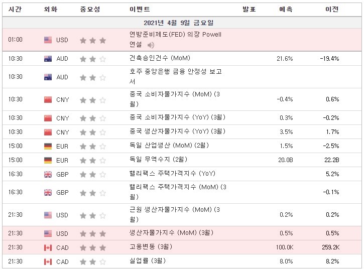 [21.04.09 경제지표] 미국 연방준비제도(FED) 의장 Powell 연설 / 미국 생산자물가지수 / 캐나다 고용변동