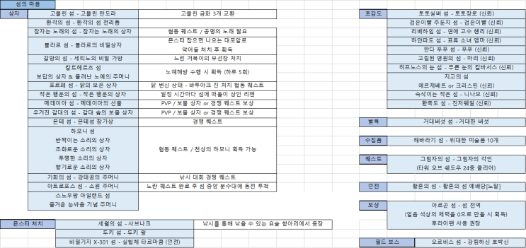  로스트아크 섬의마음/성향/스킬포인트 등 내실 정리 엑셀
