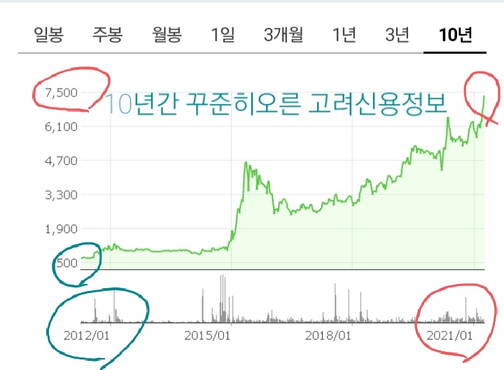 내가 장기투자하려했었던 고려신용정보 주가 상태 내가 장기투자하려했었던 고려신용정보 주가 상태