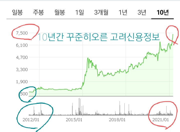 내가 장기투자하려했었던 고려신용정보 주가 상태