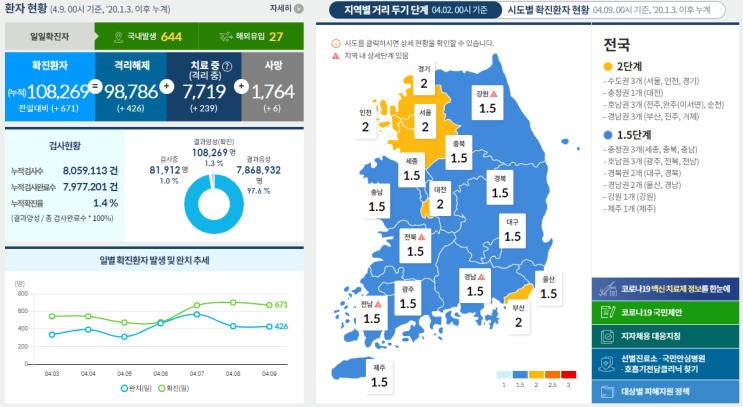 코로나19 발생 현황 [중독 뉴스] 4월 9일 확진자