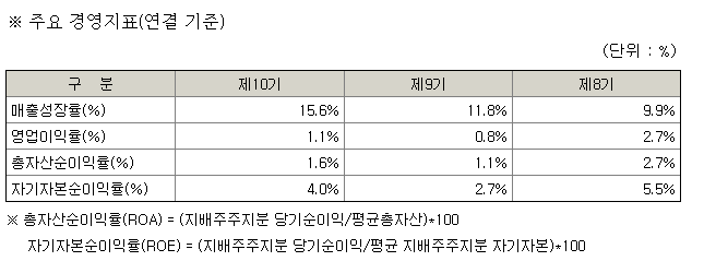  이마트 종목 검토하기