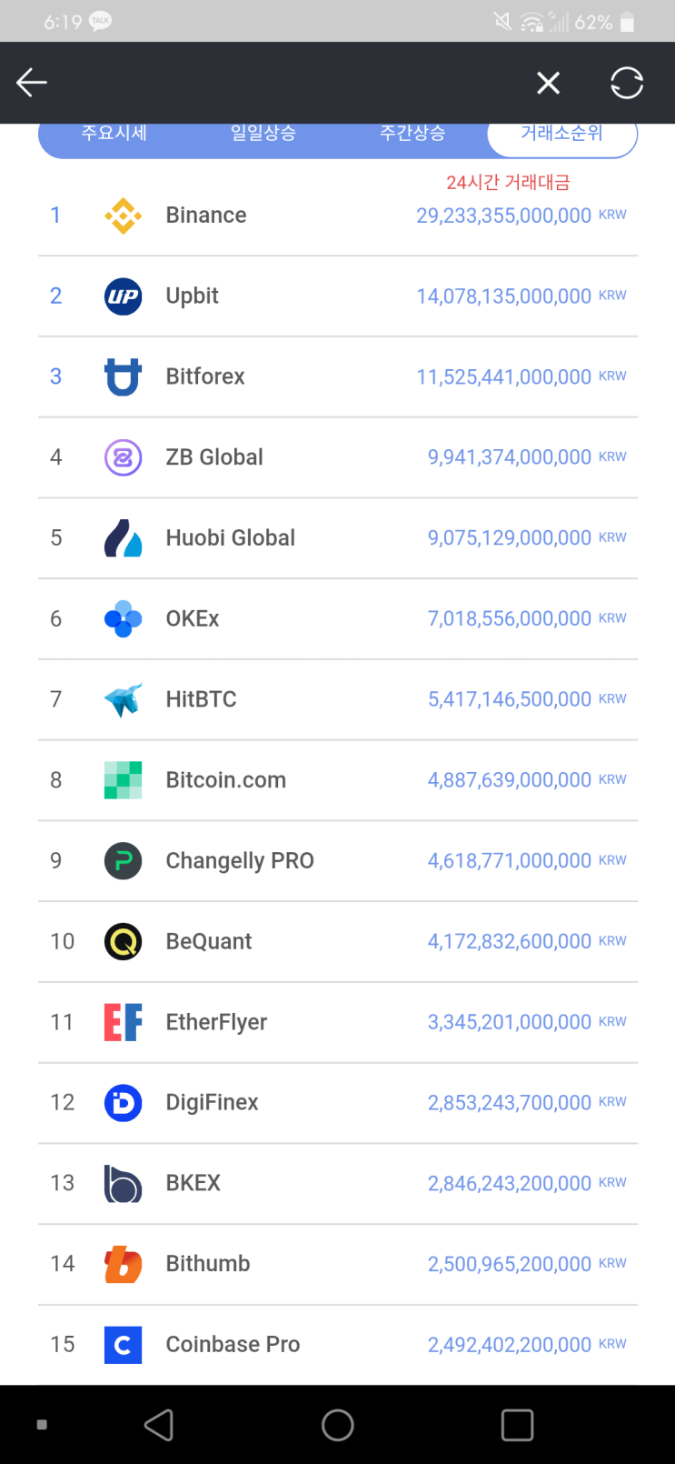  코인소식)전세계 거래소 실시간 거래량 순위