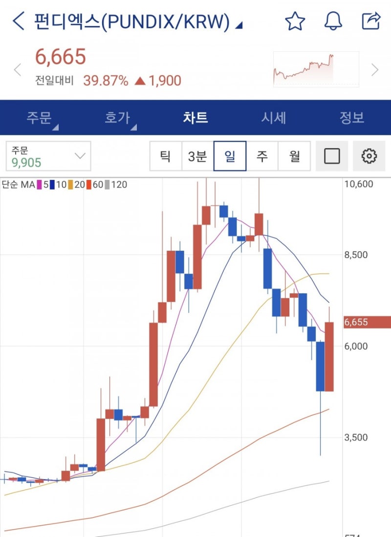 가상화폐 알아보기<바이낸스 액면병합 스왑 상장> 운명의 4월10일 (펀디엑스) : 네이버 블로그