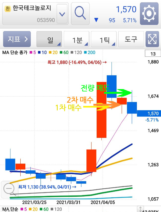  한국테크놀로지 첫 주식 투자 3.79% 수익 달성!