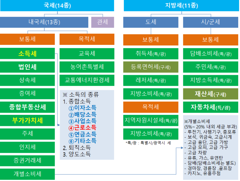 세금의 종류와 의미 : 네이버 블로그