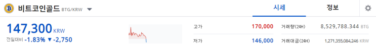 비트코인골드 (BTG)코인 과연 추가 상승이 가능할까? 비트코인골드 전망 비트코인골드 (BTG)코인 과연 추가 상승이 가능할까? 비트코인골드 전망