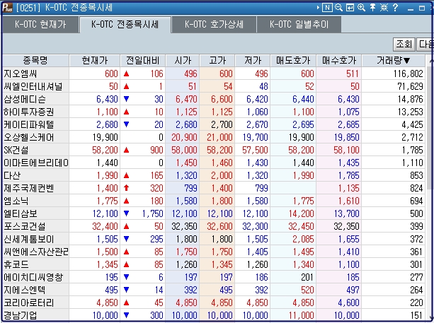  KOTC시장, 38커뮤니케이션에서 장외주식 거래방법