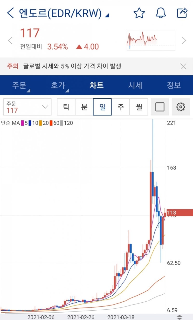 잃지 않는 코인생활 #1. 대하락장을 맞이하는 자세 - 아인스타이늄, 비체인 매도, 엔도르 매수 후기: 시세, 전망, 호재(feat.  그로스톨코인 불기둥) : 네이버 블로그