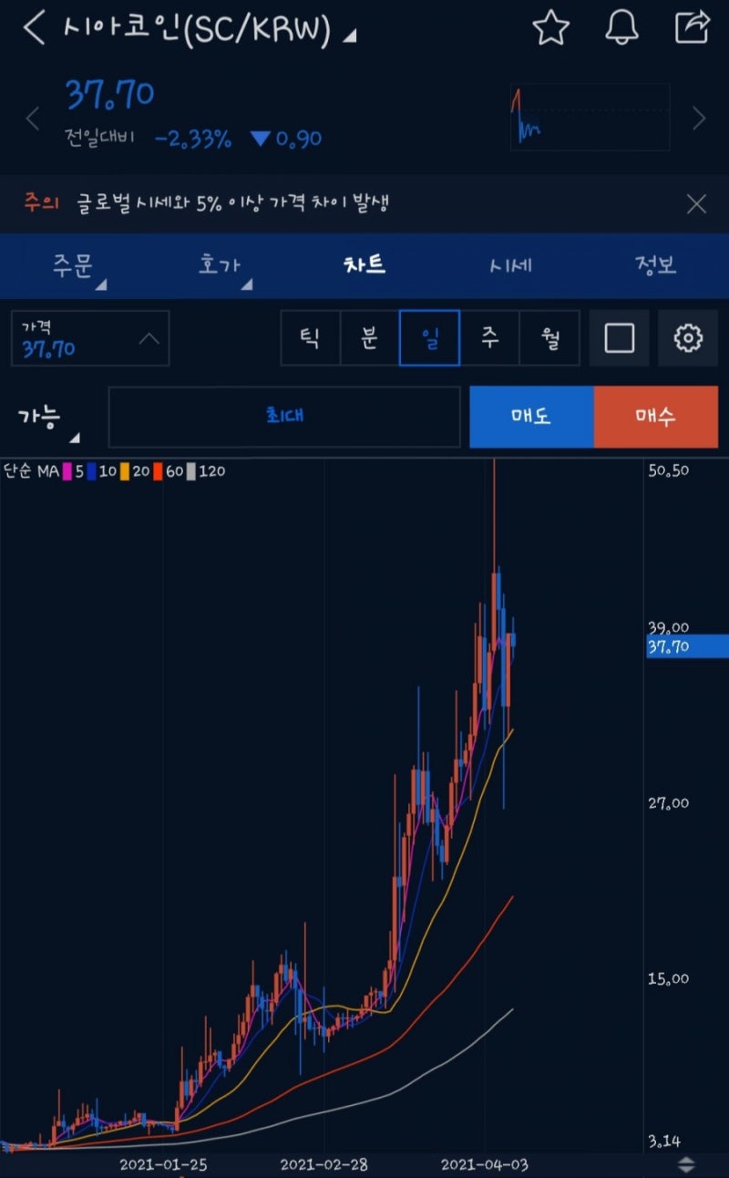 비트코인 조정이란 무엇일까? 백보 전진을 위한 일보 후퇴! : 네이버 블로그