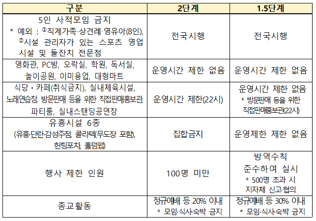  (4.12~5.2) 수도권 2단계, 비수도권 1.5단계 사회적 거리두기 유지