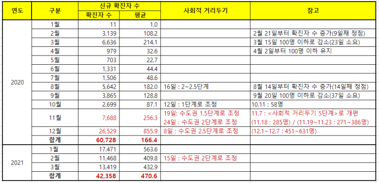  (2020~2021.3) 사회적 거리두기 조정 과정