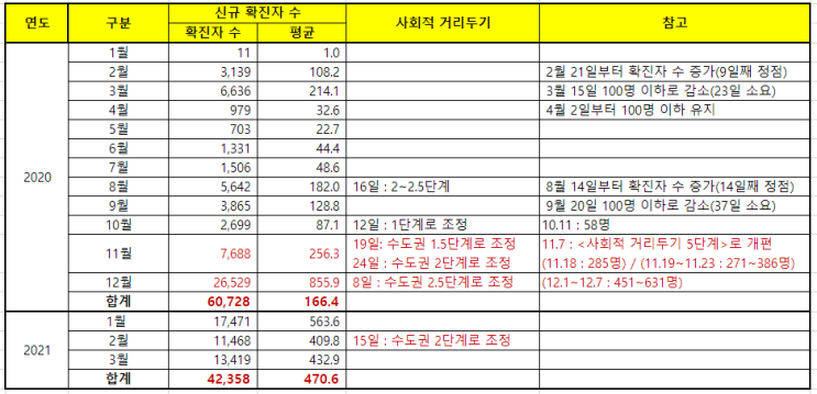 (2020~2021.3) 사회적 거리두기 조정 과정