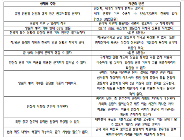  양심적 병역 거부 찬반토론 자료
