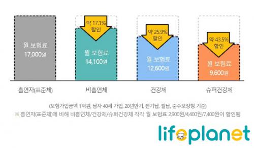 무려 보험료 43.5% 할인? 건강하면 건강체 할인을 노려라