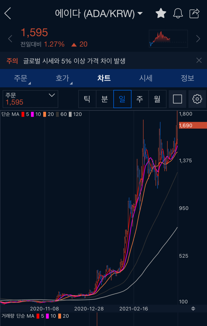 알트코인 에이다(ADA), 카르다노 전망, 비트코인 분석/ 스캠스코어 : 네이버 블로그
