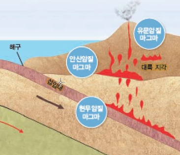  현무암질 마그마 VS 유문암질 마그마