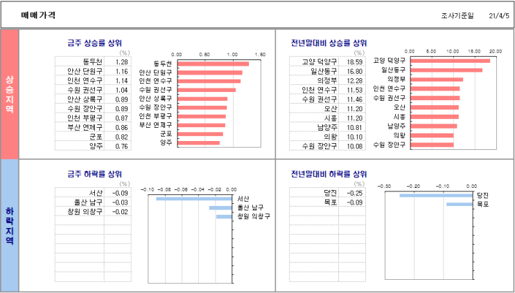  4월 5일 기준 주간 아파트 가격 동향..계속 꿈틀대는 집 값.