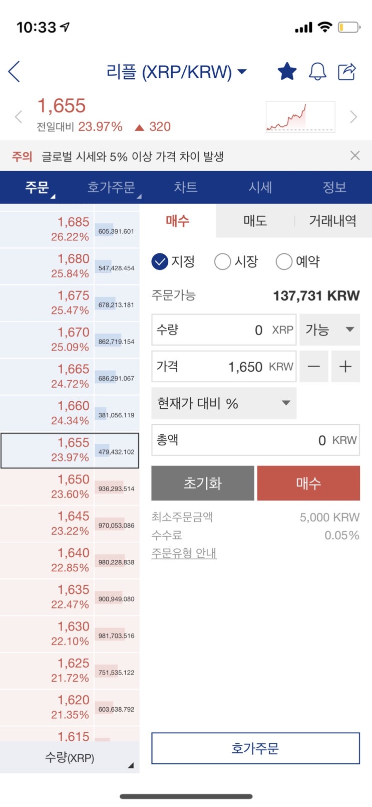  리플 결국 1600원 갔네