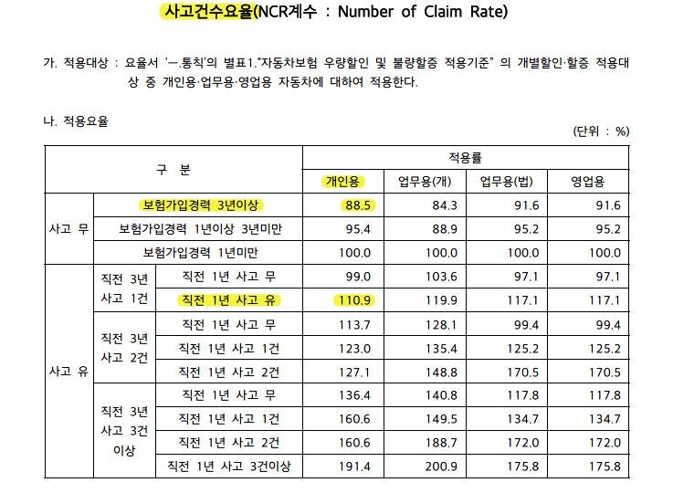 자동차사고 보험료 할증 