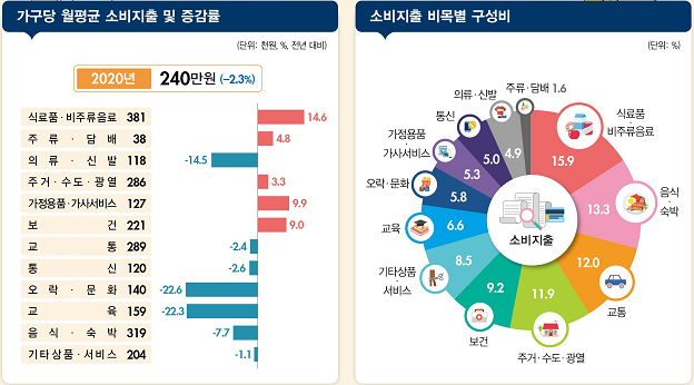  2020년 연간 월평균 소비지출 가계동향조사 결과