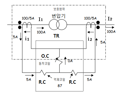 비율차동계전기 (RDfR : Ratio Differential Current Relay) 비율차동계전기 (RDfR : Ratio Differential Current Relay)