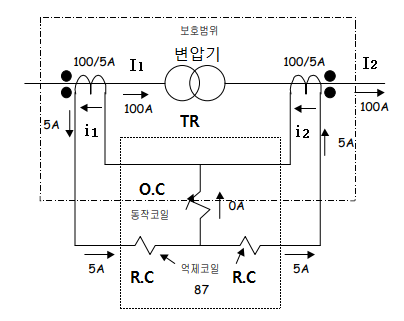 비율차동계전기 (RDfR : Ratio Differential Current Relay)