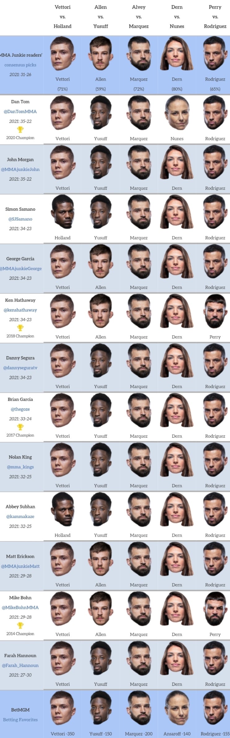 UFC on ABC 2: 베토리 vs 홀랜드 프리뷰(미디어 예상 및 배당률) - 정다운 출전 UFC on ABC 2: 베토리 vs 홀랜드 프리뷰(미디어 예상 및 배당률) - 정다운 출전