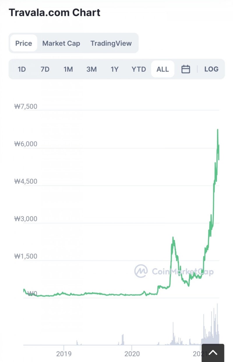 가상화폐 알아보기 <travala & 바이낸스페이 호재 폭등> (그로스톨코인) : 네이버 블로그