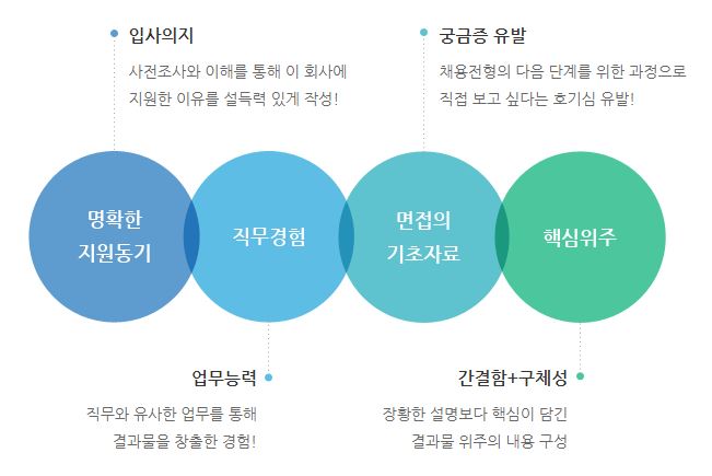  자기소개서 작성법, 2.자기소개서의 이해 및 목적, 문항유형의 이해