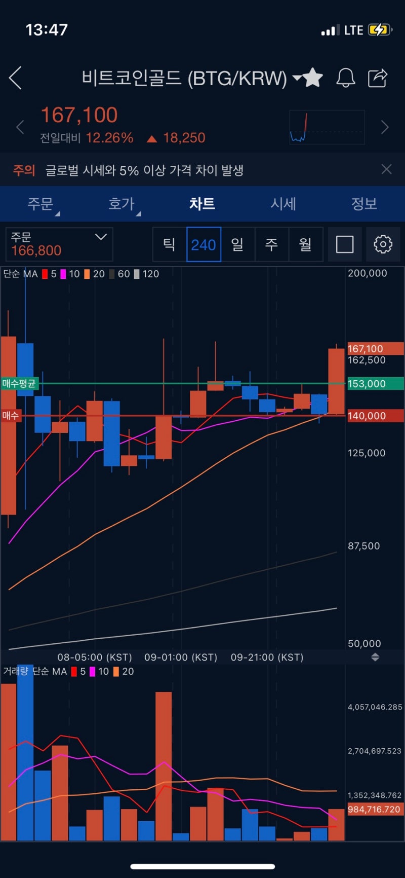 업비트 - 또 폭주하는 비트코인골드(BTG) : 네이버 블로그