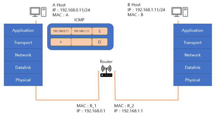  외부 네트워크 ARP [네트워크 Basic]