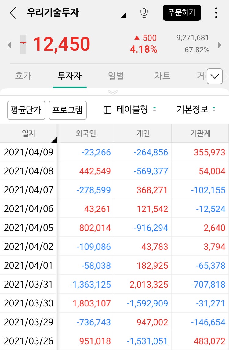 비트코인 관련주, 우리기술투자 주가 전망(feat,1비트 1억 가자!) 비트코인 수익률 21% : 네이버 블로그