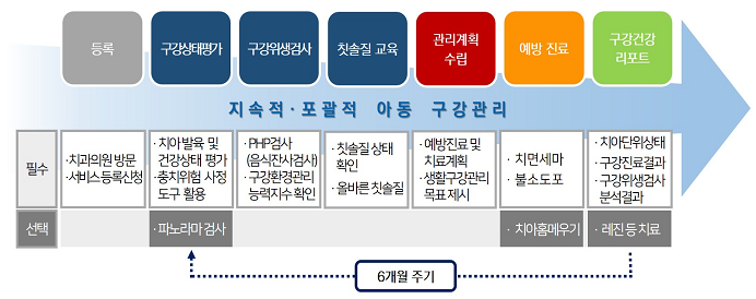 아동 치과주치의 시범사업 : 광주광역시, 세종특별자치시 초등4학년 대상