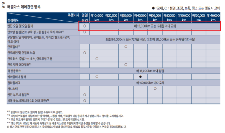  현대자동차 소모품의 정확한 교체 주기는? ( + 엔진오일, 점화플러그, 냉각수, 에어필터 )