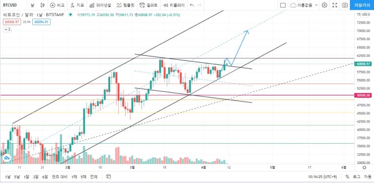 비트코인 04월11일 차트분석 상승랠리 이어가나?