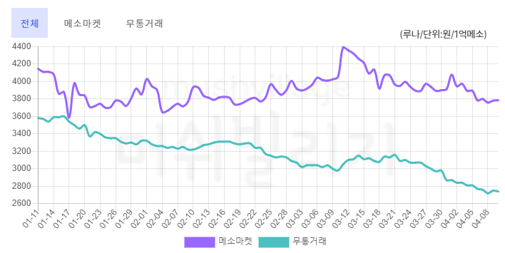 메이플 간담회 전 메이플 메소 시세 알아보자!! : 네이버 블로그