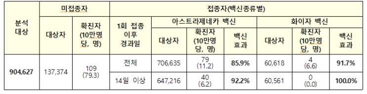 아스트라제네카 백신 접종 재개(4.12) 및 예방접종 효과 비교(아스트라제네카 vs 화이자)