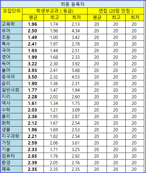 한국교원대 ( 교원대 ) 수시등급 / 2022 학년도 수시모집 주요사항 : 네이버 블로그 한국교원대 ( 교원대 ) 수시등급 / 2022 학년도 수시모집 주요사항 : 네이버 블로그