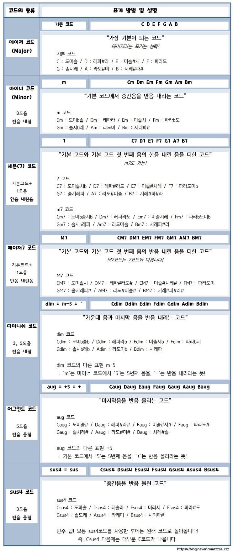 코드의 종류 외우기 쉽게 정리! 피아노 코드표