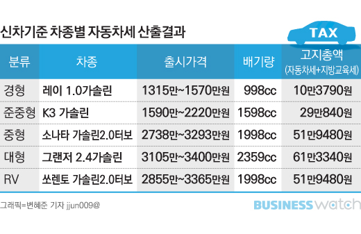  내 차에 붙는 세금을 알아볼까요?