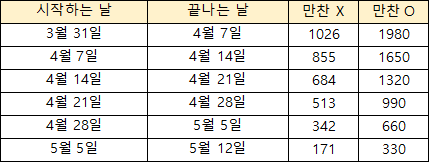  로스트아크 모코모코 야시장 교환권 교환품 목록 &  필요량