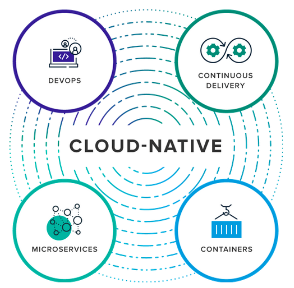 Cloud Native,12factors, Microservices