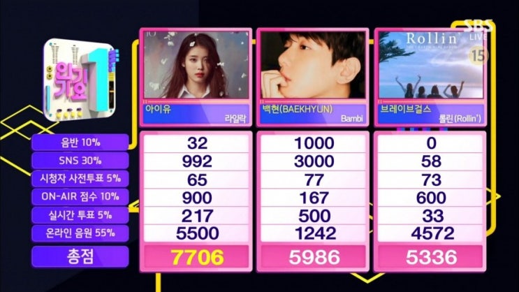 가수 아이유, '인기가요'에서 1위 트로피 차지! 가수 아이유, '인기가요'에서 1위 트로피 차지!