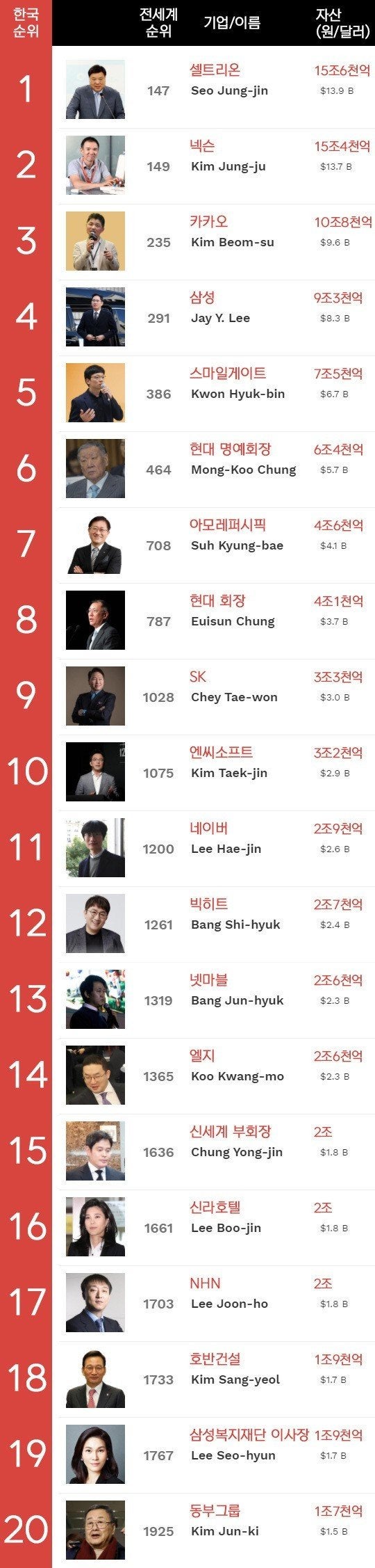 대한민국 자산순위 : 네이버 블로그