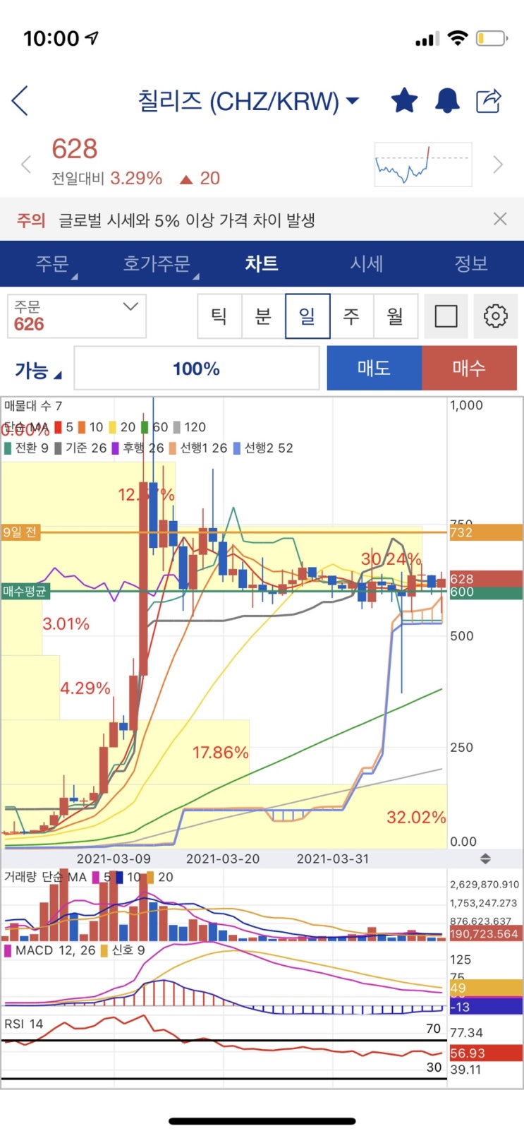  칠리즈 횡보 언제까지 할거니